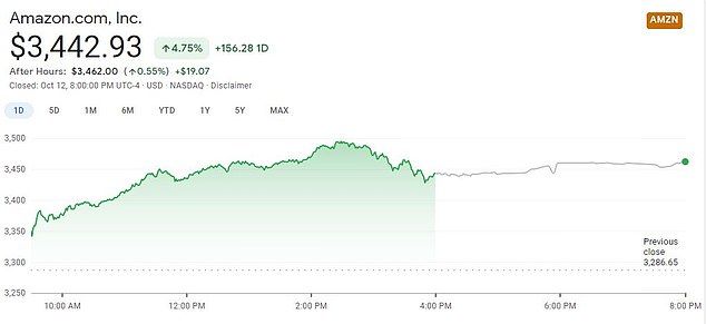 The Amazon share closed on Monday at 4.75 percent