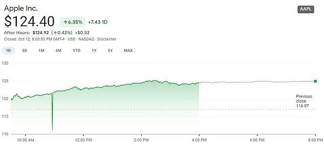 Apple shares rose 6.35 percent before the new product was launched on Tuesday