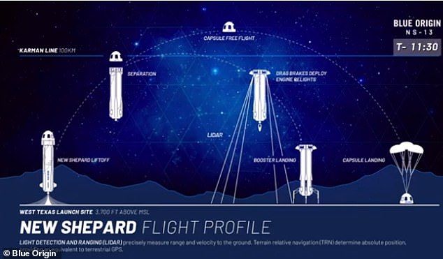 The graphic shows a playful representation of the mission from the launch of New Shepard to the capsule that lands back on earth
