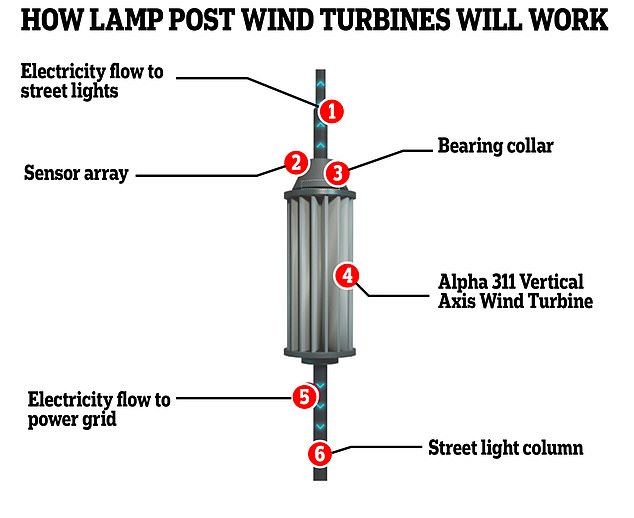 Kent-based businessman Barry Thompson invented the unusual-looking device, and says they could initially be used to power the lights they are plugged into. The picture shows how the turbines work