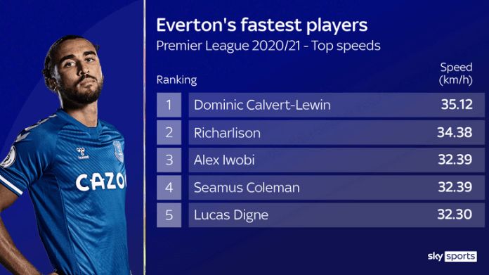 Dominic Calvert-Lewin is Everton's fastest player this season