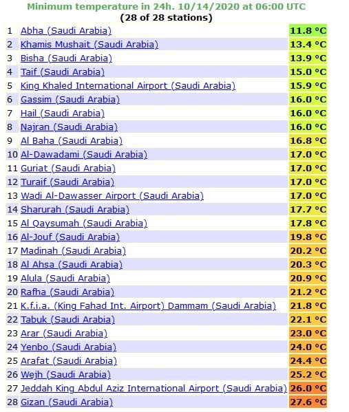 Jeddah and Arafat record the highest temperature in the world