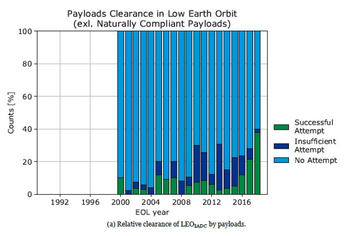Payloads Clearance Low Earth Orbit