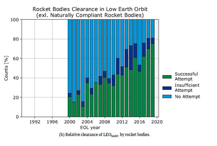 Raketenkörper Clearance Low Earth Orbit