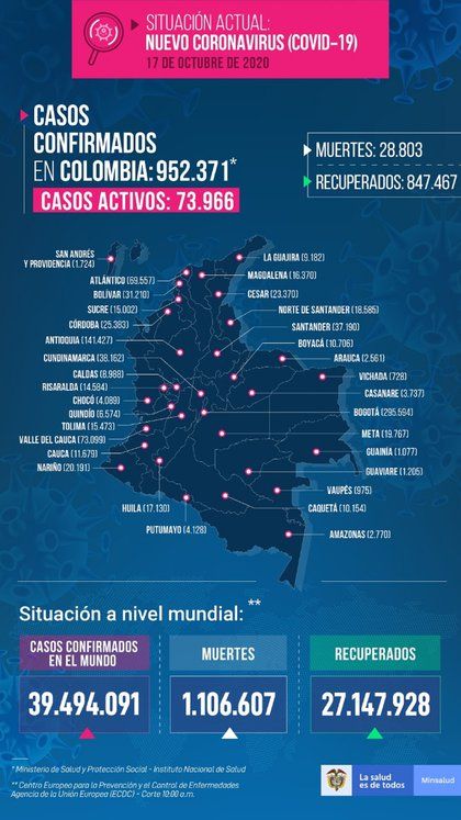 Covid-19 10-17-2020 Colombia