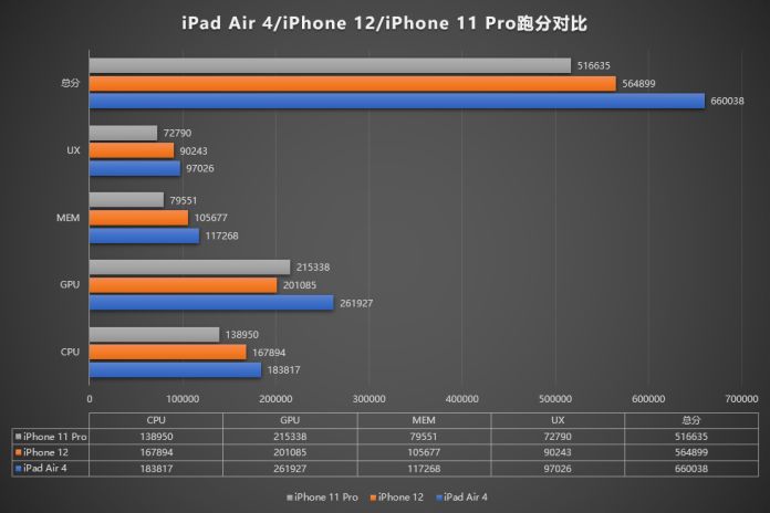 The iPhone 12 loses on AnTuTu against the iPad Air 4 and is also behind the iPhone 11 in the graphic