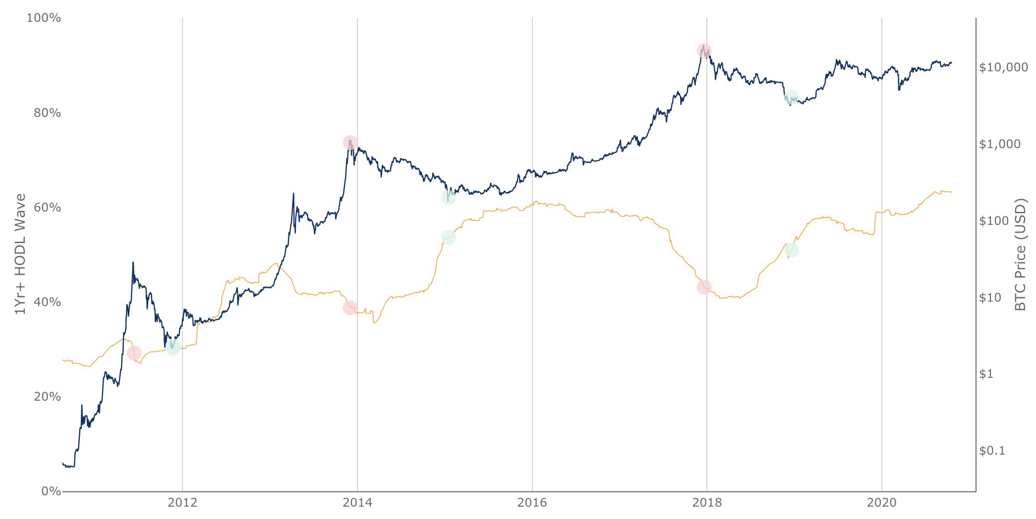 Highest Price 2020 7 Reasons Why The Bitcoin Bull Market