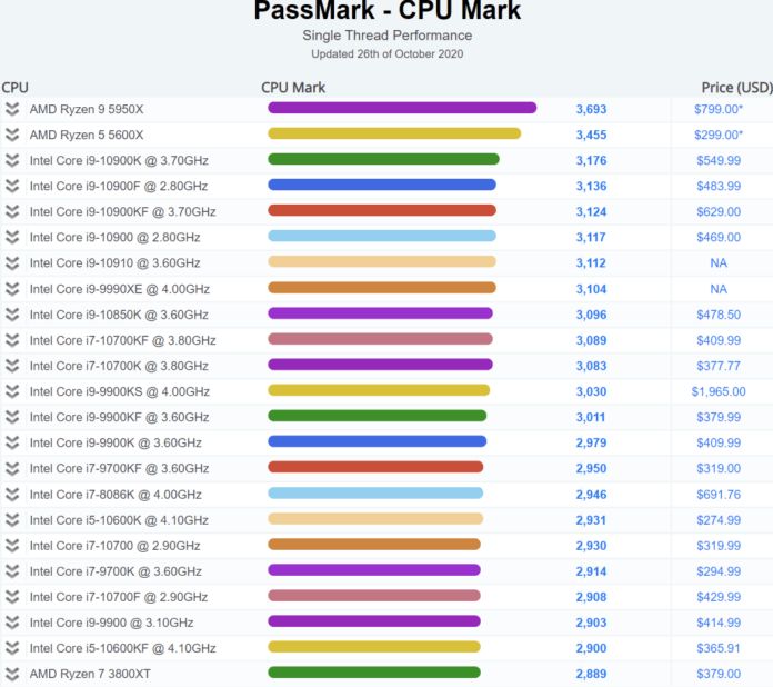 AMD Ryzen 9 5950X Desktop CPU_Passmark Single-Core