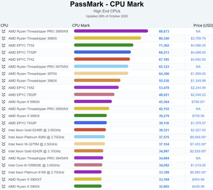 AMD Ryzen 9 5950X Desktop CPU_Passmark Multi-Core