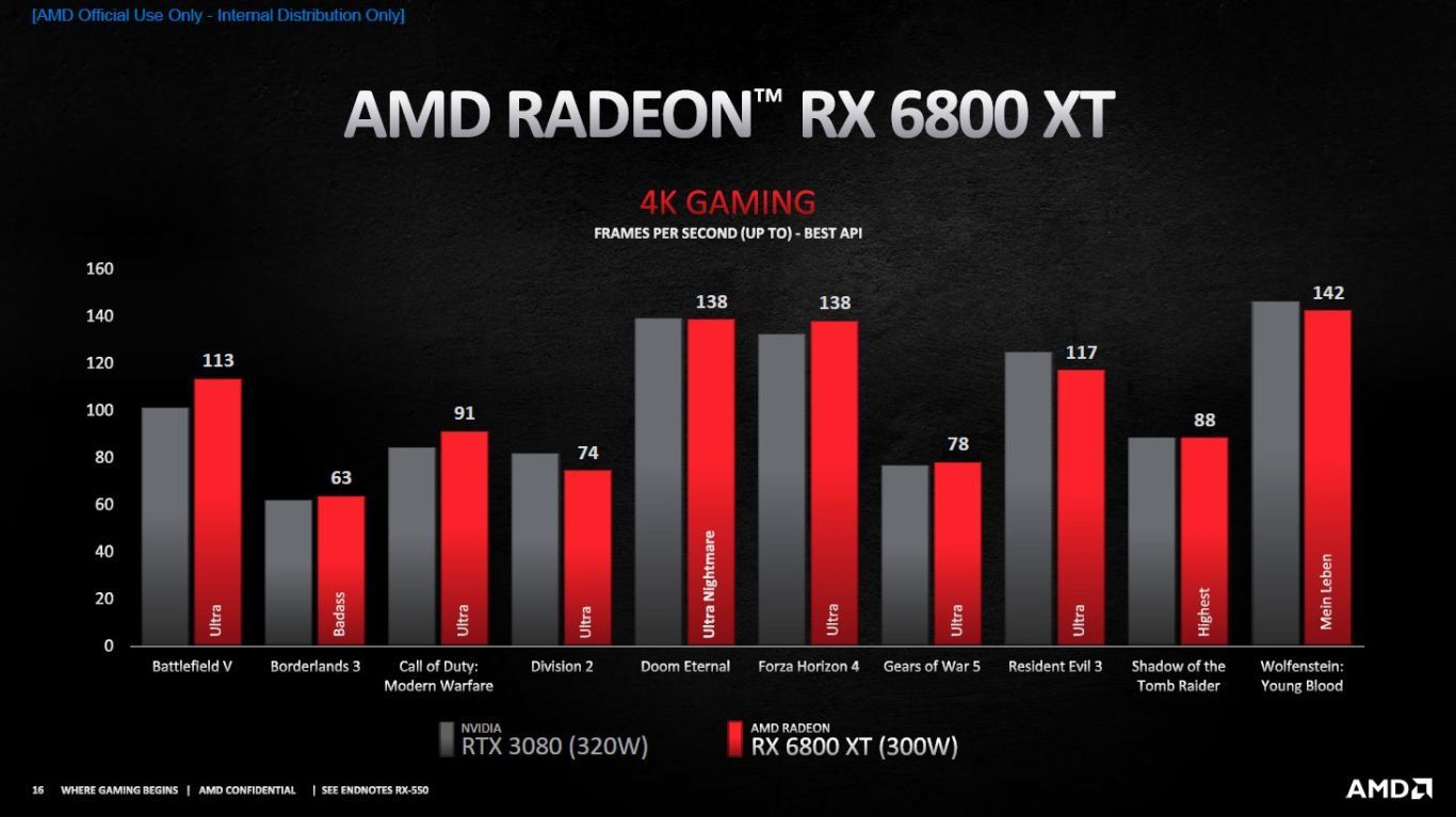 Image 5: AMD unveils its Radeon RX 6900 XT, RX 6800 XT and RX 6800
