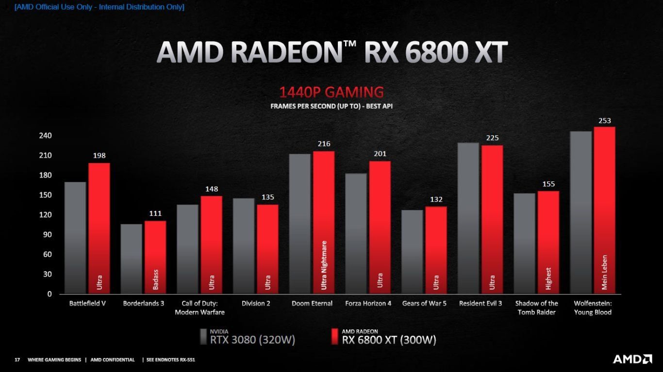 Image 4: AMD unveils its Radeon RX 6900 XT, RX 6800 XT and RX 6800