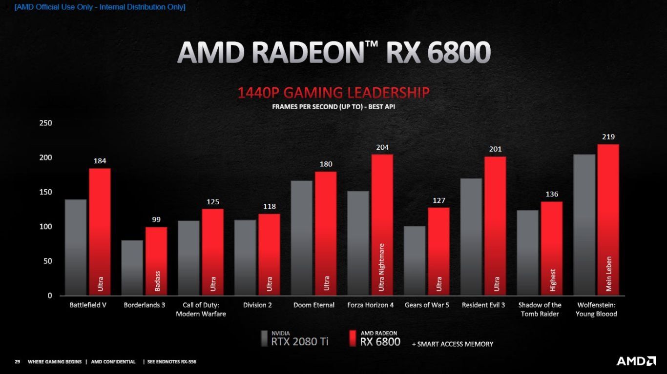 Image 7: AMD unveils its Radeon RX 6900 XT, RX 6800 XT and RX 6800