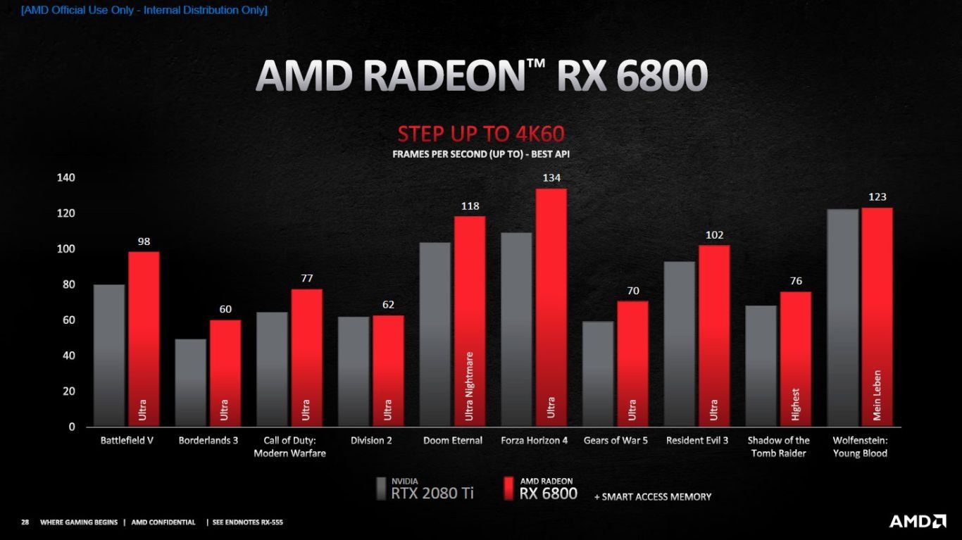 Image 8: AMD unveils its Radeon RX 6900 XT, RX 6800 XT and RX 6800
