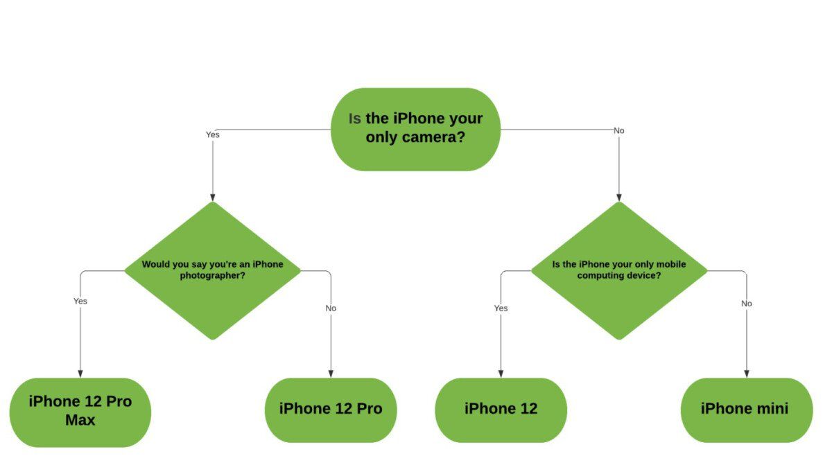 The decision tree created by TechCrunch