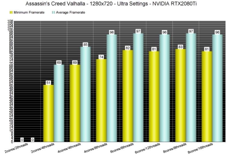 Image 2: Assassin's Creed Valhalla: a GPU optimization to review