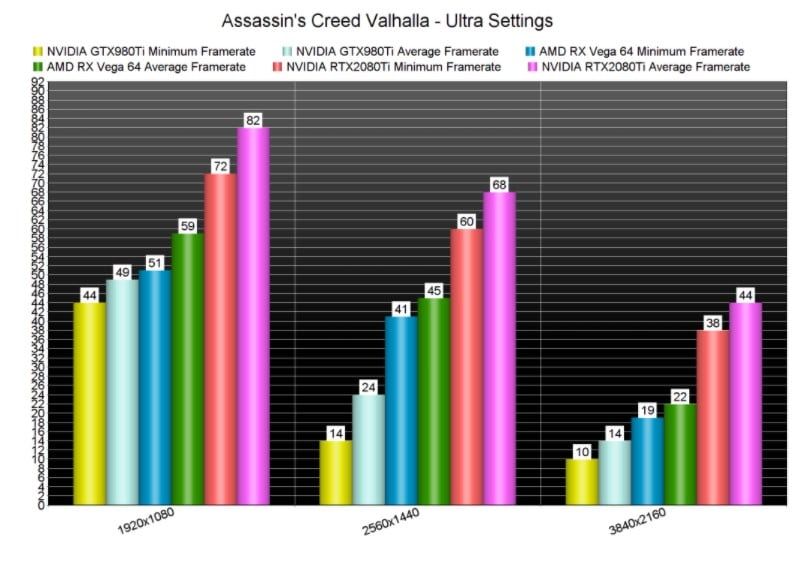 Image 3: Assassin's Creed Valhalla: a GPU optimization to review