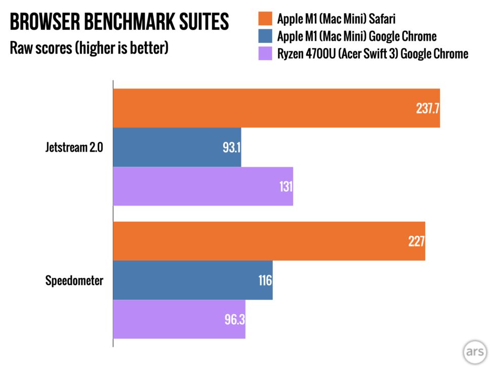 Macbook Air And Pro Tests With Apple M1 An It Revolution