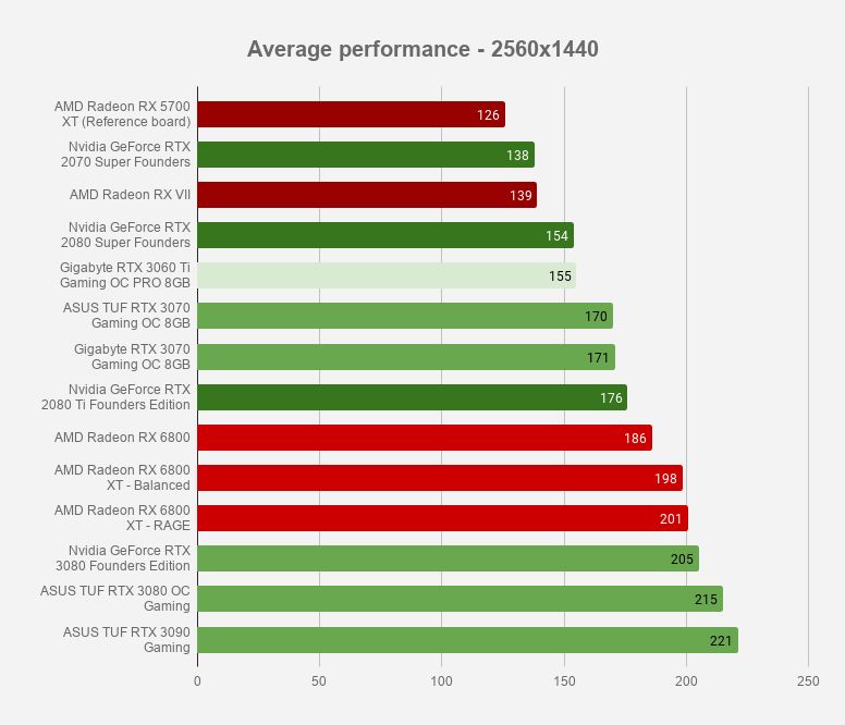 Gigabyte GeForce RTX 3060 Ti review | WASD