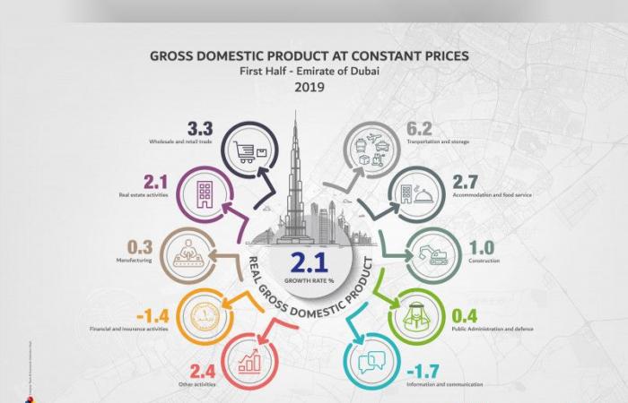 Dubai economy grows 2.1 pc in H1 2019