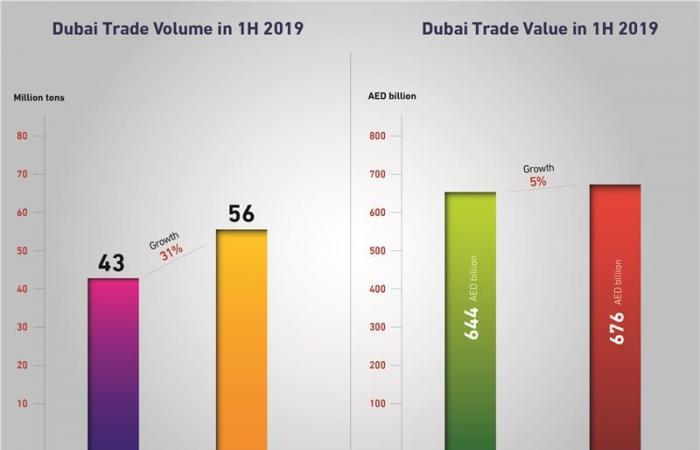Dubai’s non-oil foreign trade delivers solid growth in first half of 2019