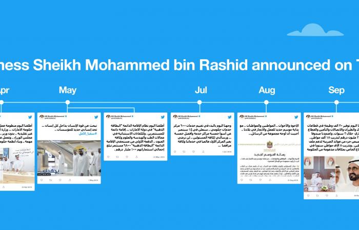 Dubai - Photos: Dubai Ruler leads UAE's most popular Twitter conversations