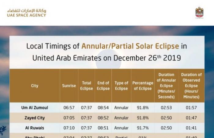 Dubai - Three UAE spots for the best solar eclipse view