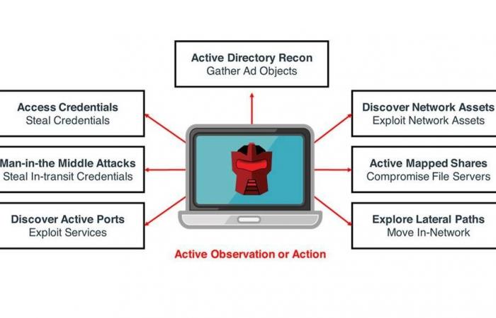 Attivo Networks ambushes attackers at the endpoint