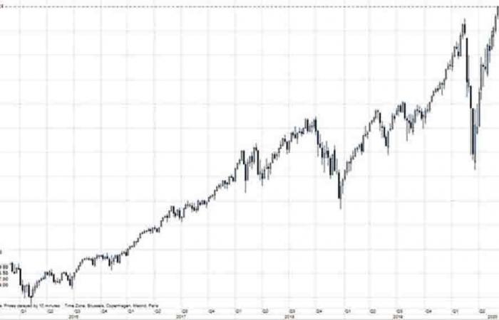 Nasdaq 100 surpasses 10,000 for the first time