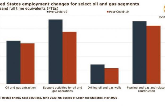 Over 100,000 oil and gas jobs lost in US, wages seen falling in 2021