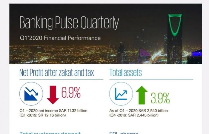 Cautious optimism continues about state of Saudi banking industry