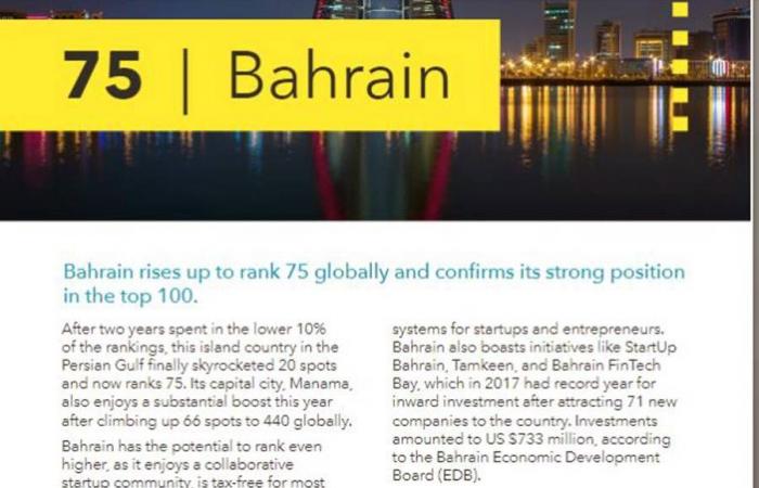 UAE, Bahrain rise in world’s top 100 startup destinations ranking