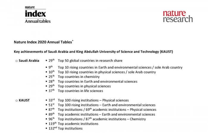 Saudi Arabia among top 50 global countries in research share: Nature Index