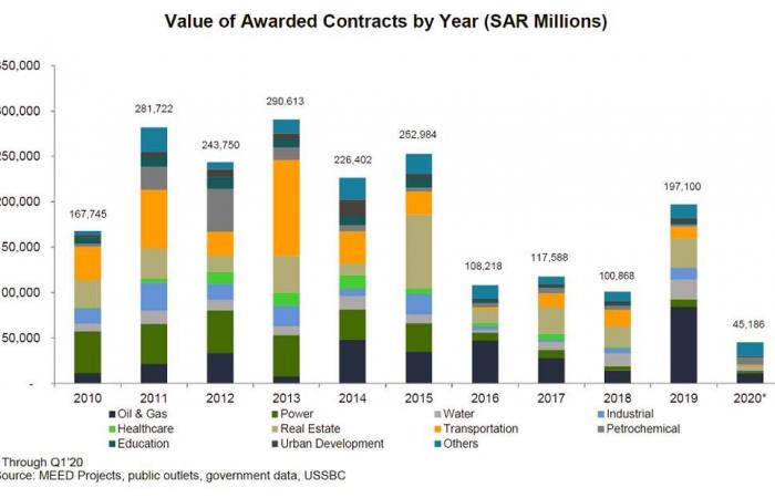 Value of awarded contracts reach SR45.2 billion in Q1 2020: USSBC