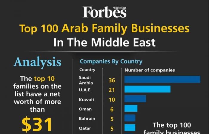Forbes Middle East reveals Top 100 Arab Family Businesses In ME 2020