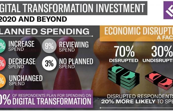 70% of businesses hike or keep digital transformation spend: IFS study