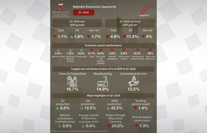 Bahrain's GDP growth rate down by 1.1% in Q1 2020