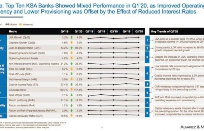 Saudi banks’ profitability witnessed improvement in Q1 2020