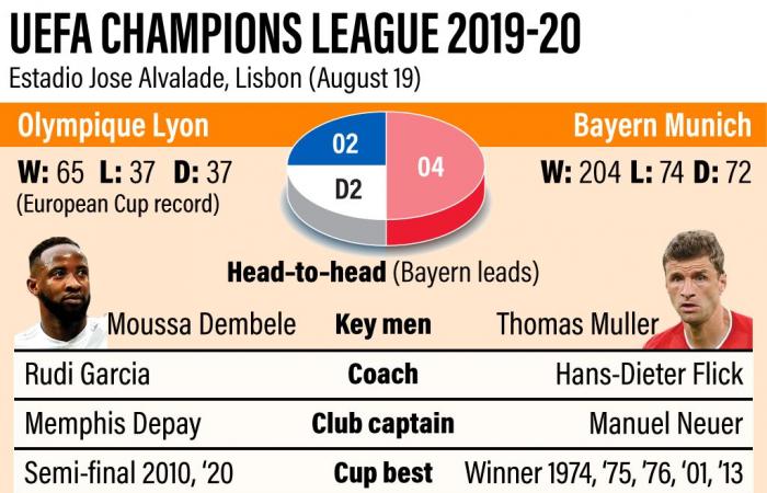 Memphis Depay and Moussa Dembele come of age to lead Lyon's unlikely Champions League march