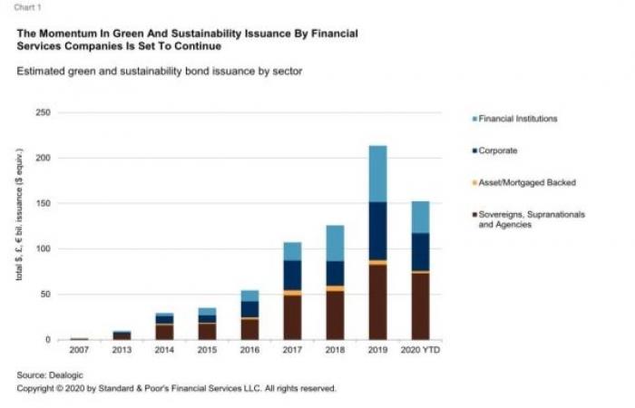 Challenges for bank and insurance green and sustainability hybrids