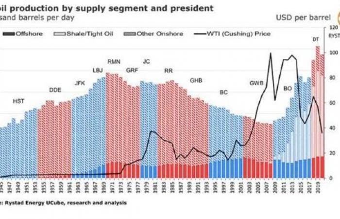 US presidents and oil production: A deep dive into Obama and Trump records, Biden’s proposed plan