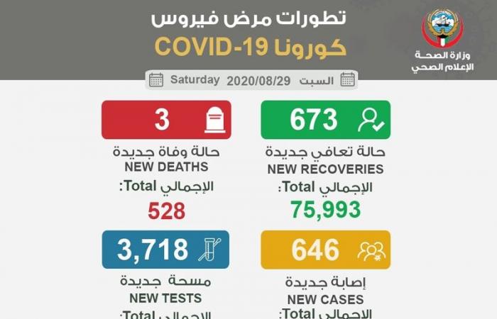 Kuwait reports three deaths, 646 new COVID-19 infections