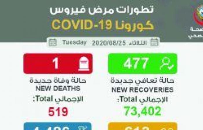 Kuwait reports three deaths, 646 new COVID-19 infections