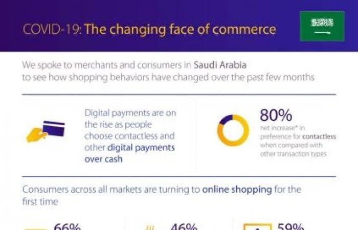 More than a third merchants in KSA shift to eCommerce offerings