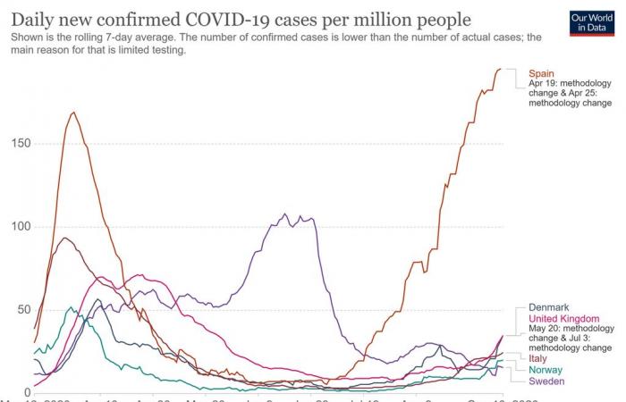 Coronavirus: was Sweden’s controversial ‘herd immunity’ strategy right all along?