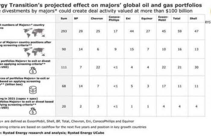 Energy transition could push oil majors to sell or swap oil and gas assets of more than $100bn