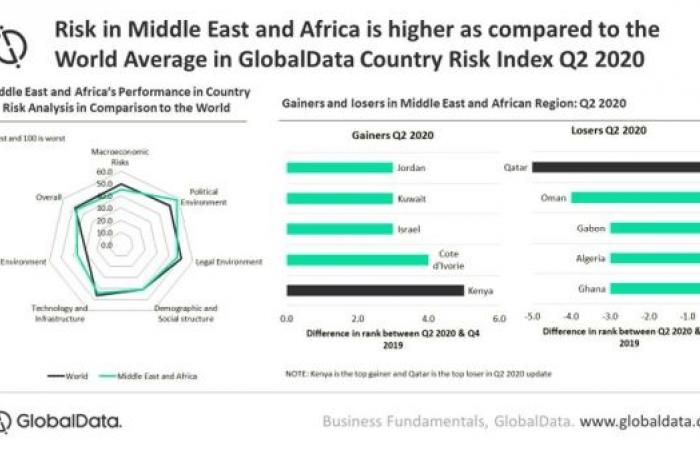 MEA remains highest risk region, with risk further intensifying in Q2 2020: GlobalData