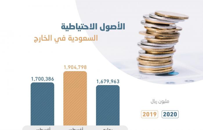 1.7 trillion riyals of Saudi reserve assets abroad … the highest...
