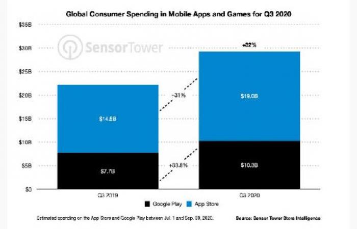 The Apple App Store achieves double Google Play revenues during the...