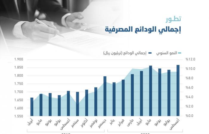 A record level of deposits in Saudi banks … 1.866 trillion...
