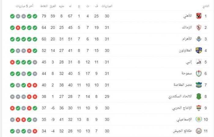 The Egyptian League standings table after today’s matches, Saturday 3/10/2020